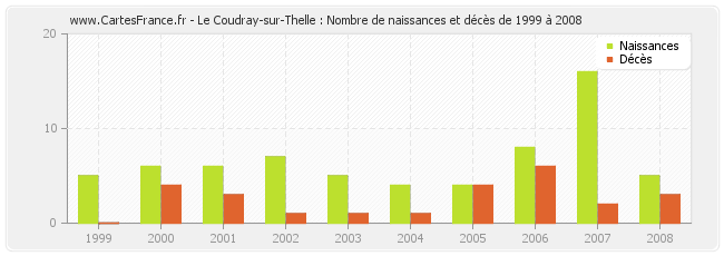 Le Coudray-sur-Thelle : Nombre de naissances et décès de 1999 à 2008